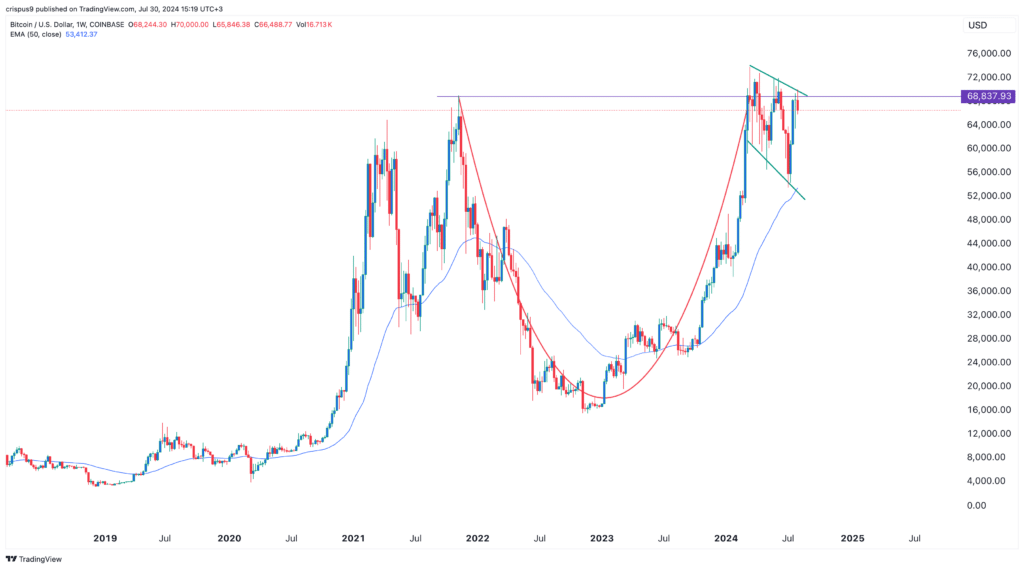 Bitcoin Price