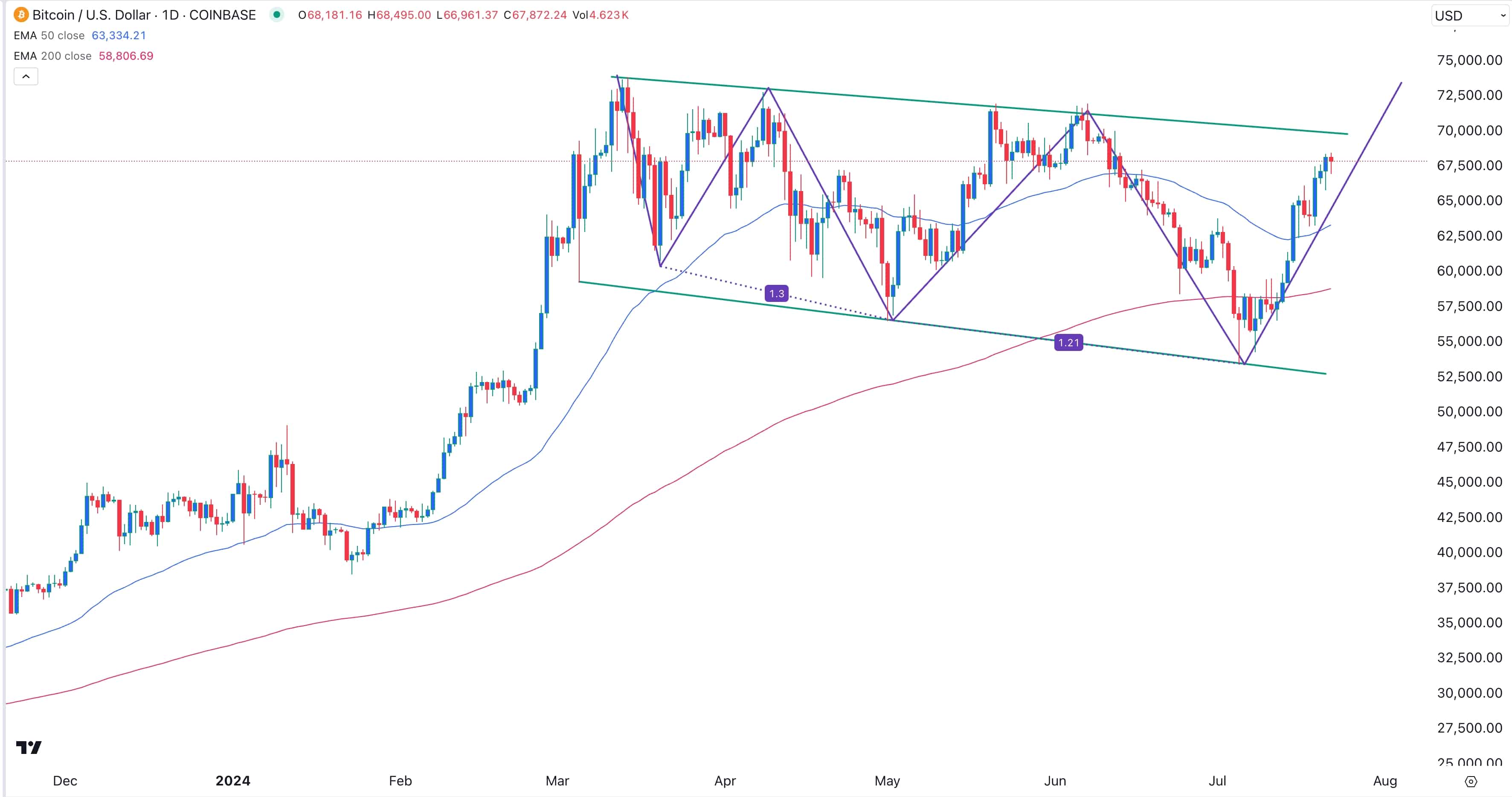 Bitcoin price