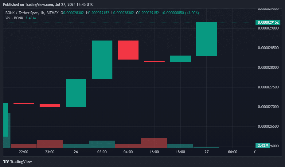 Jupiter and JasmyCoin lead the rally: Top crypto gainers and losers of the day - 4