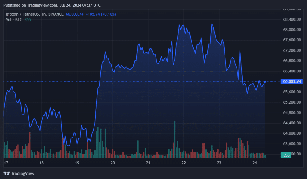 Spot BTC ETF win streak ends with $78m in outflows - 1