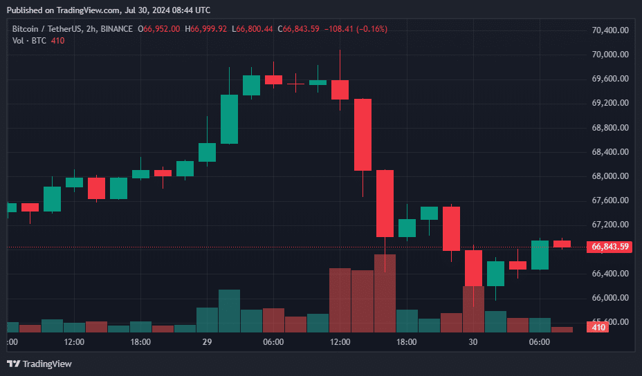 Bitcoin dips below $67k as US moves seized BTC - 1