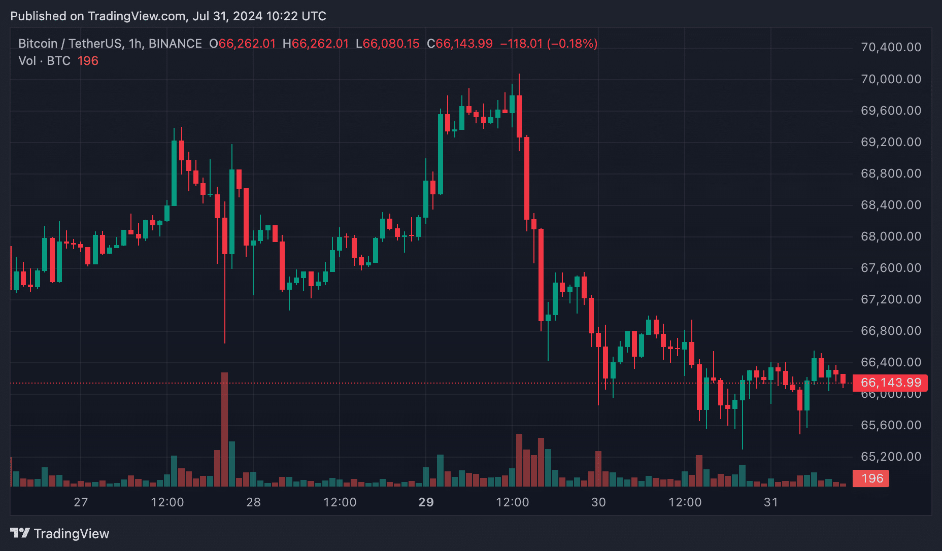 Bitcoin drops below $66k as Mt. Gox moves $2b - 1