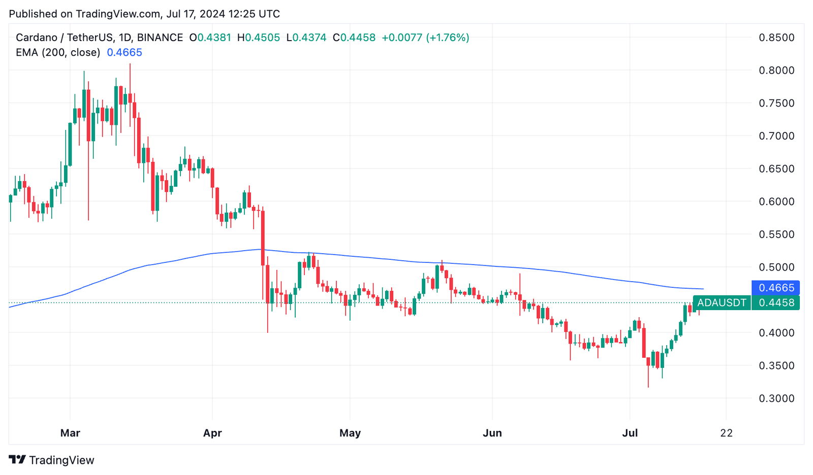 cardano price chart