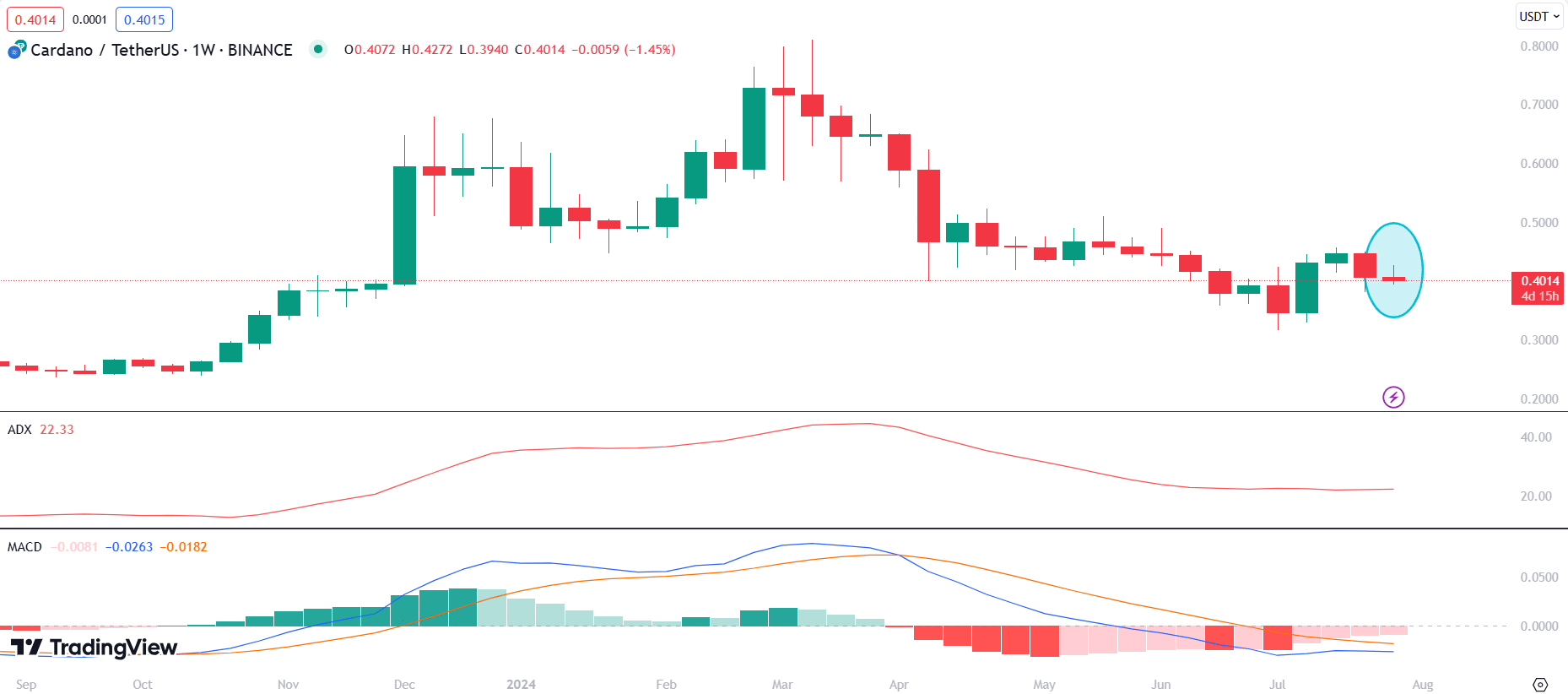 Cardano bulls face potential 4b ADA sell wall preventing its rally - 1