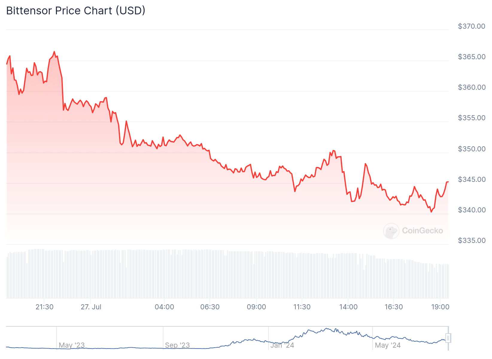 Jupiter and JasmyCoin lead the rally: Top crypto gainers and losers of the day - 5