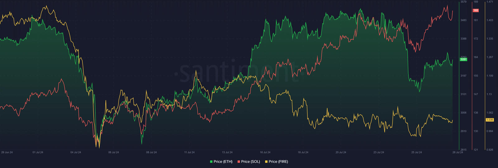 ETH, SOL, FIRE: Top cryptocurrencies to watch this week - 1