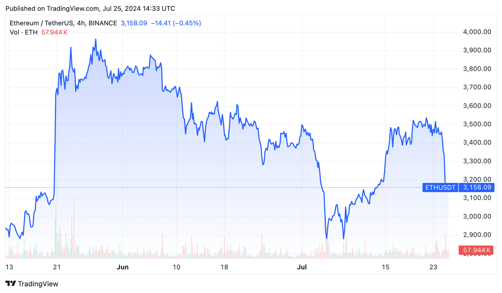 Ethereum price