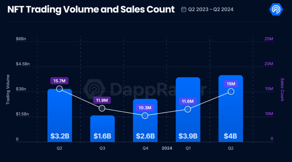 NFT market had its best quarter since early 2023, DappRadar says - 1