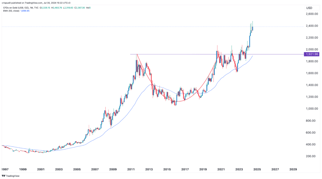 Gold price