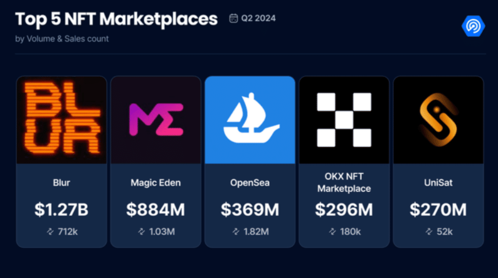 NFT market had its best quarter since early 2023, DappRadar says - 2