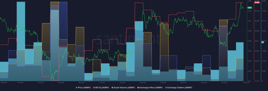 JasmyCoin emerges as top gainer amid increased social activity - 1