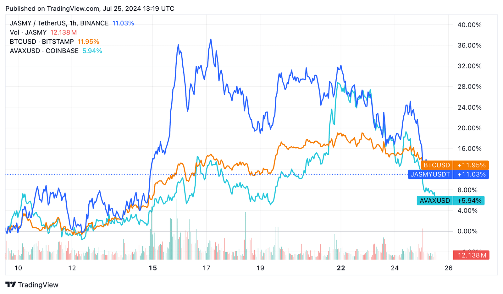 Bitcoin vs Jasmy vs Avalanche