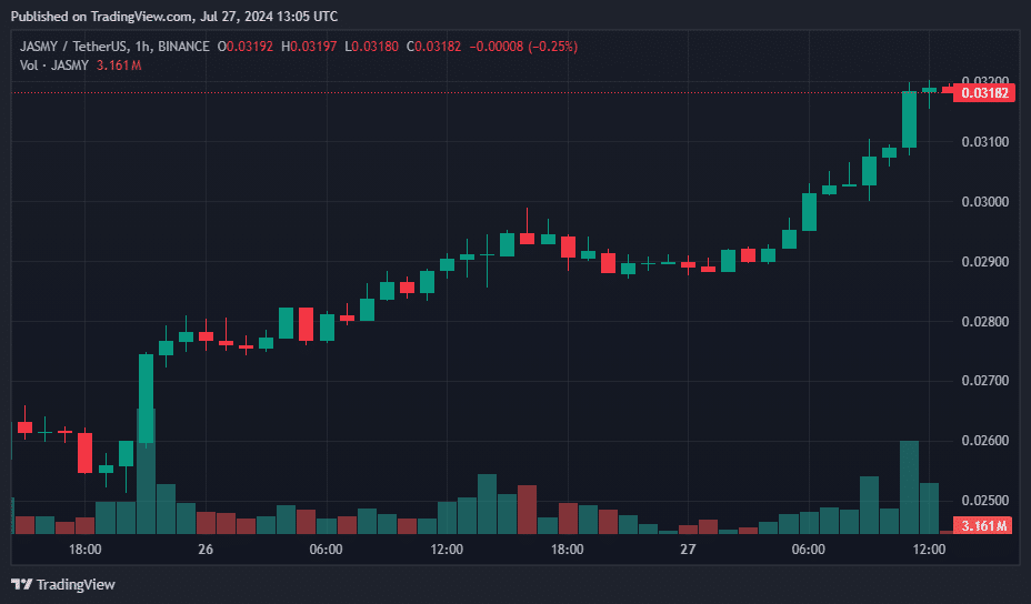 Jupiter and JasmyCoin lead the rally: Top crypto gainers and losers of the day - 2