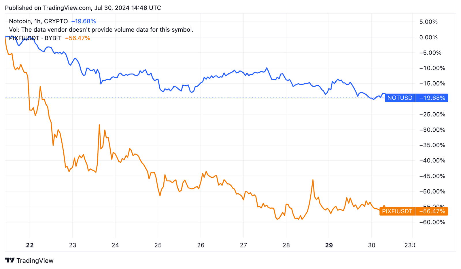 Notcoin vs Pixelverse