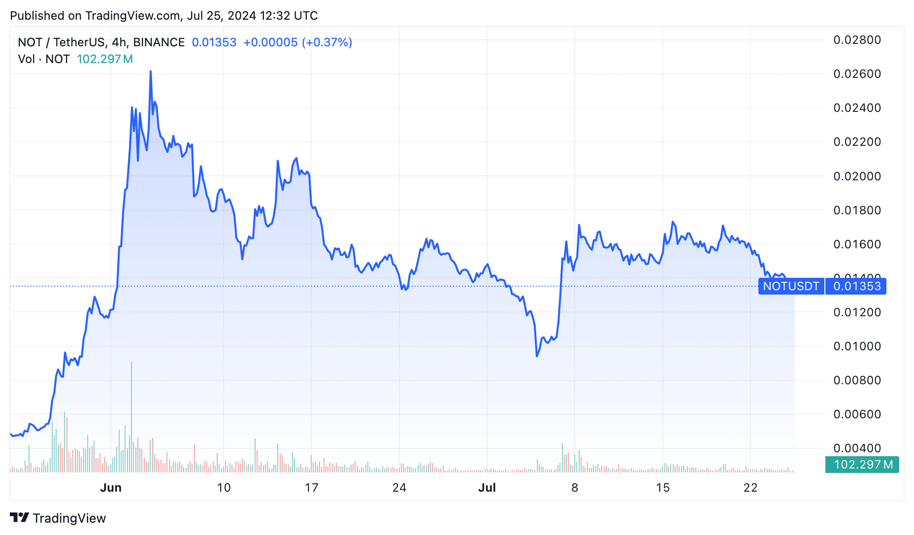 Notcoin price