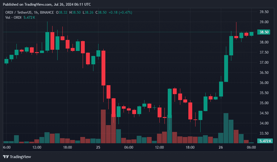 SATS, Aave, Monero, and ORDI soar over 10% after Bitcoin jumps 4% - 4