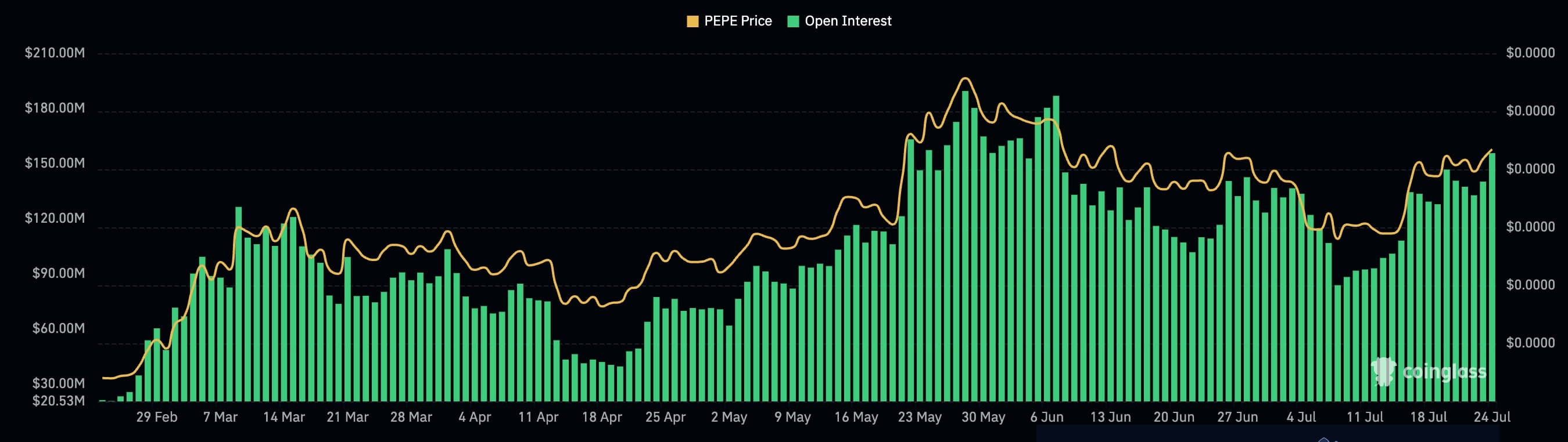 Pepe open interest