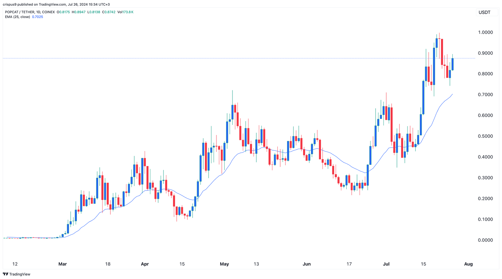 Popcat price