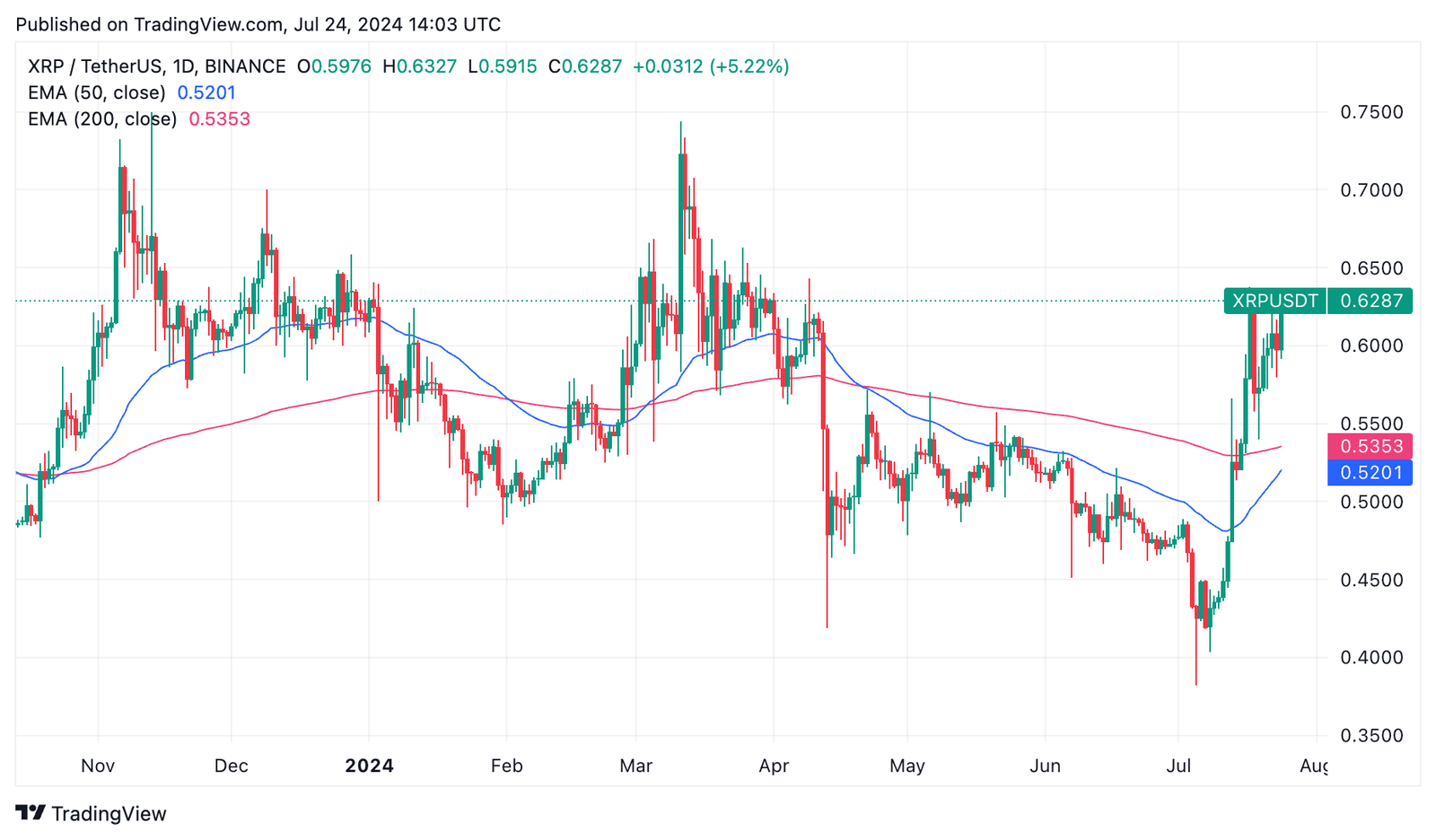 Ripple price