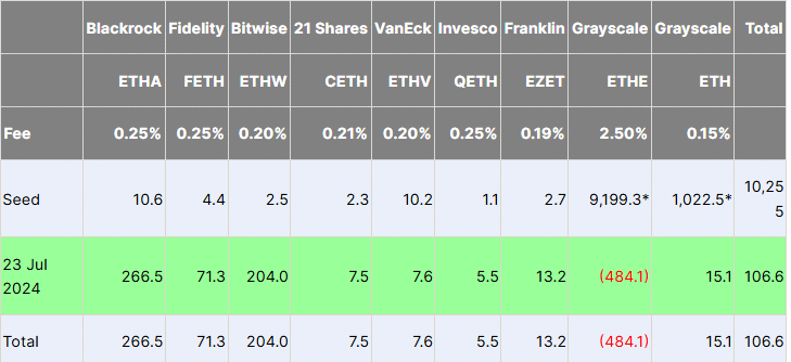 ETH ETFs see over $1b of trading volume on launch day - 1