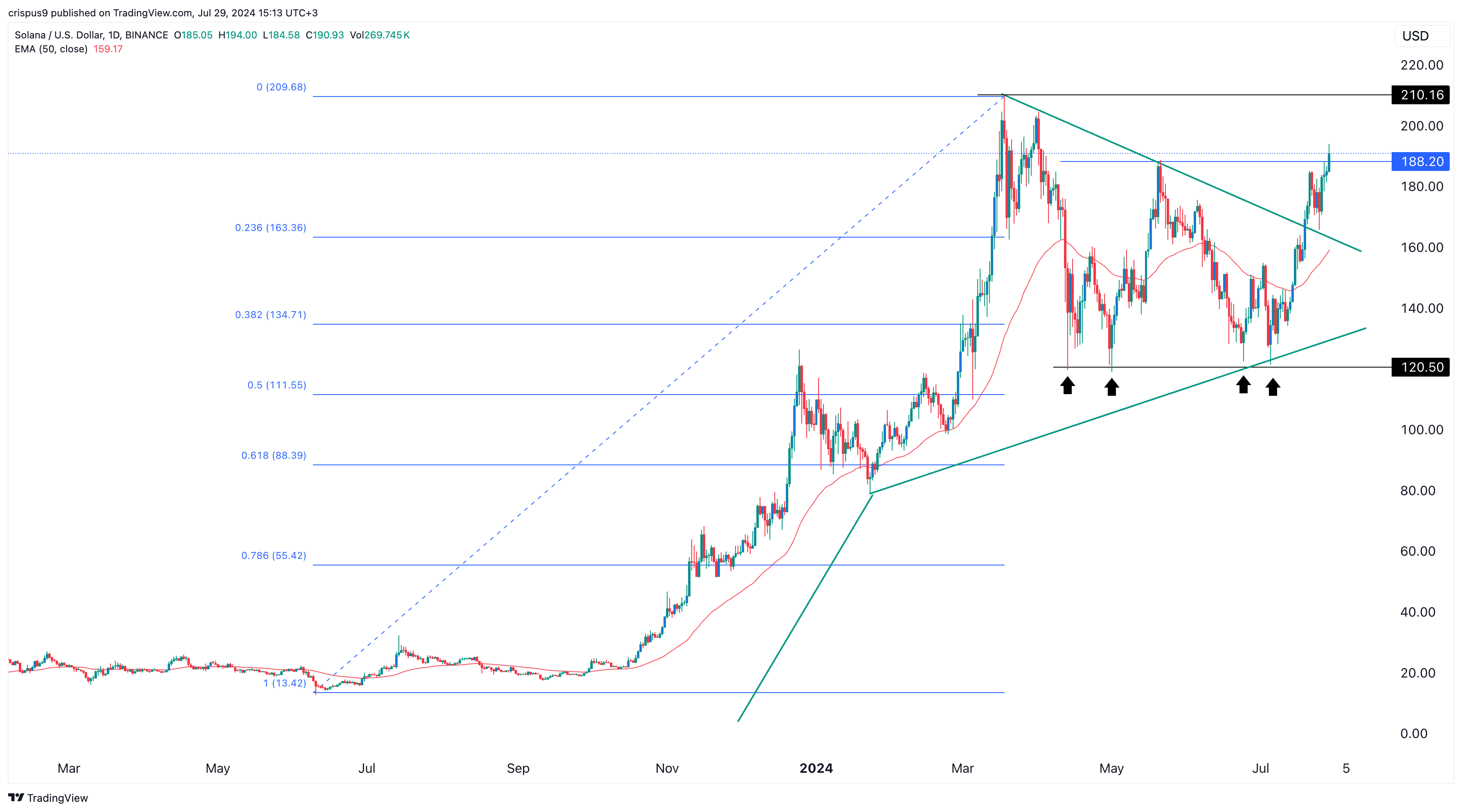 Solana price flips key resistance as futures open interest nears ATH - 1