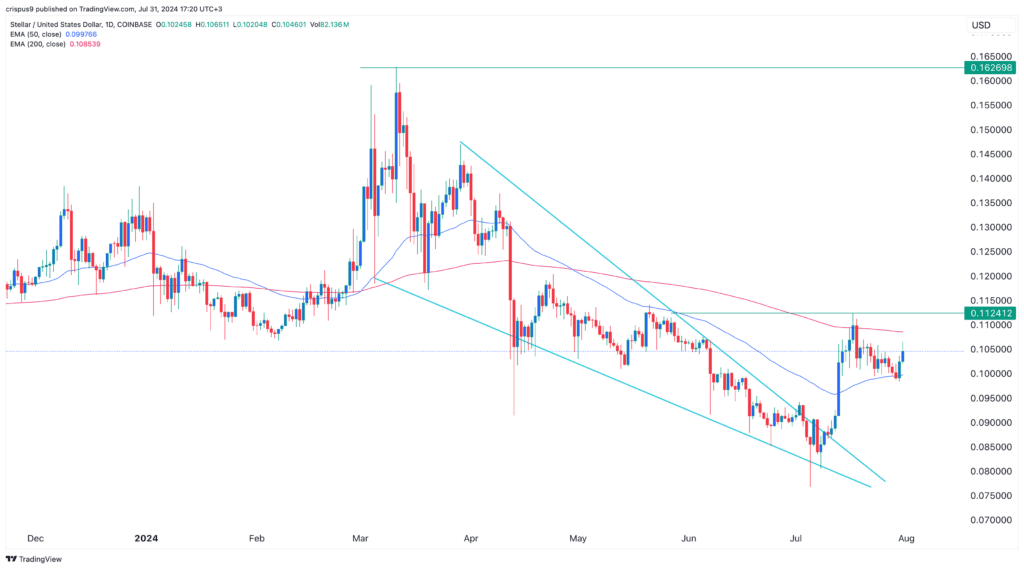 Analyst: ‘undervalued’ Stellar Lumens price is ripe for a comeback - 1