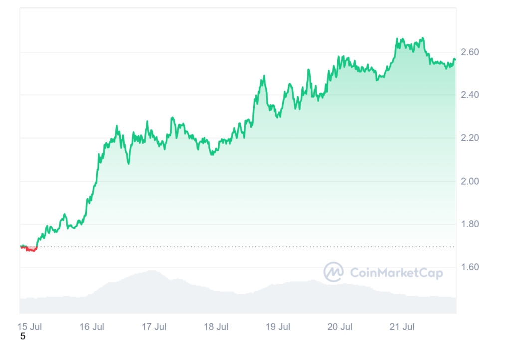 4 crypto winners: WIF, HNT, CORE, and PEPE boast over 40% in weekly gains - 1