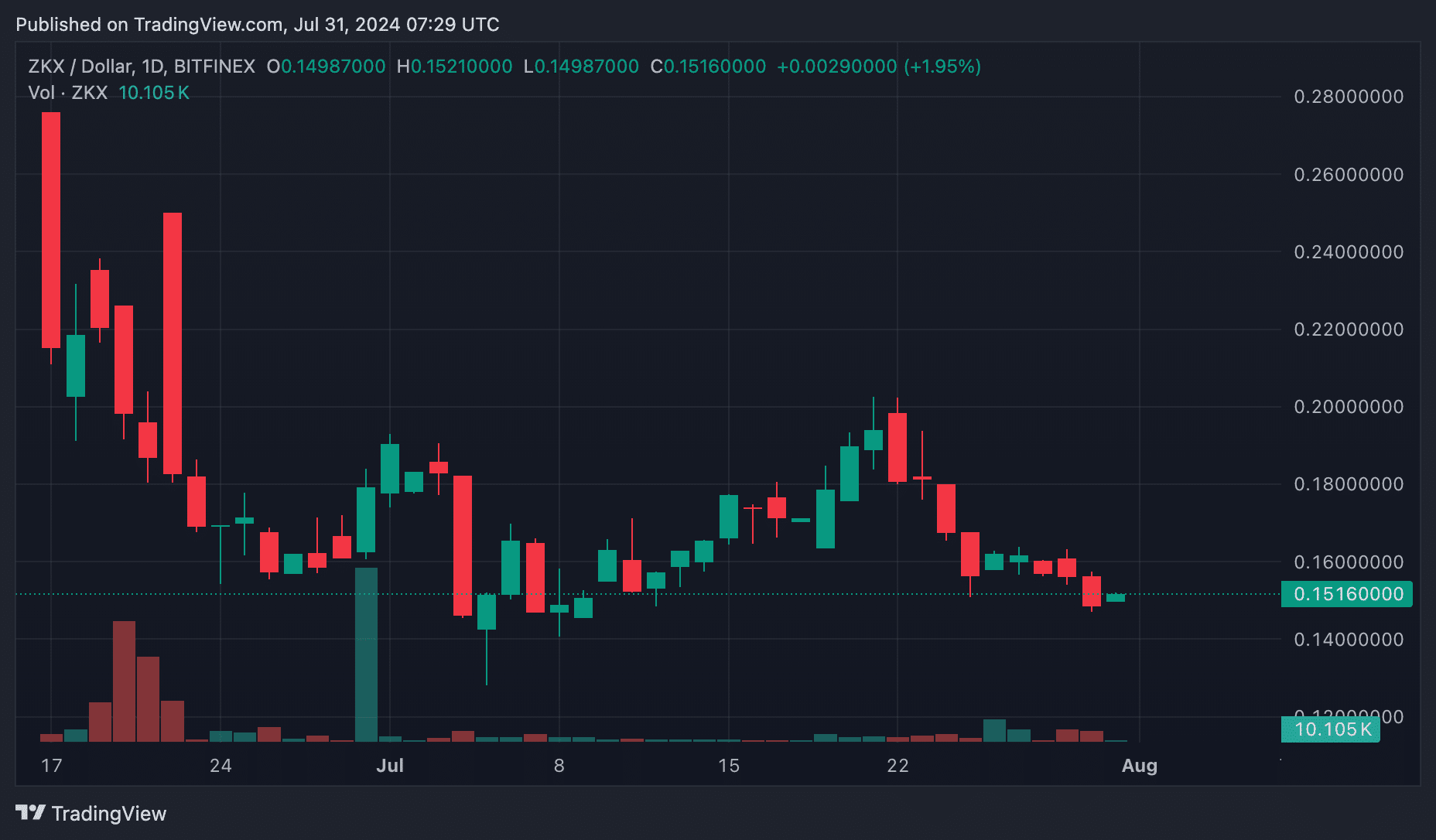 ZKX plunges 50% as protocol winds down services due to low user demand - 1