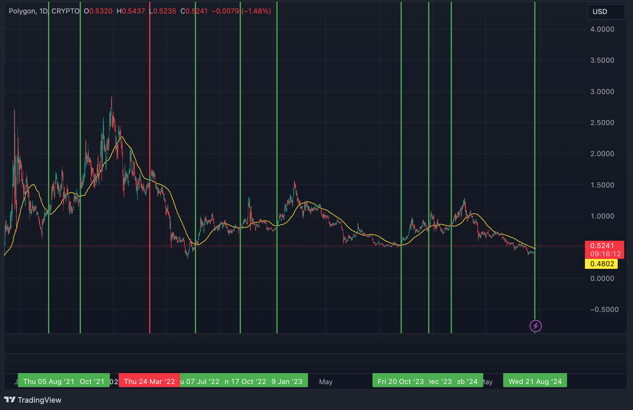 Chart of the week: Polygon is on track for a 145% rally by year-end - 3