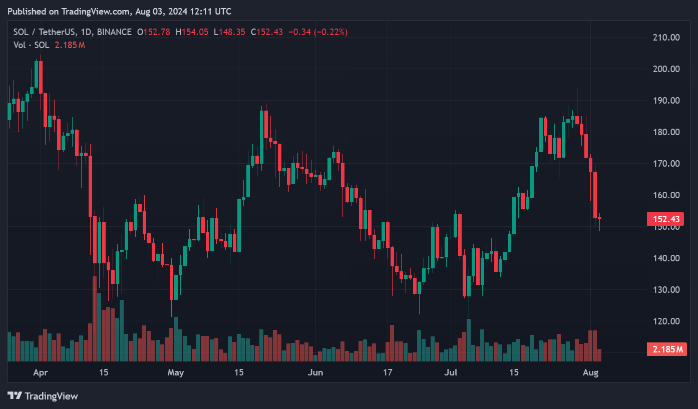 Solana takes sharp 7% dive: Bitcoin, Ethereum, BNB also drop - 1