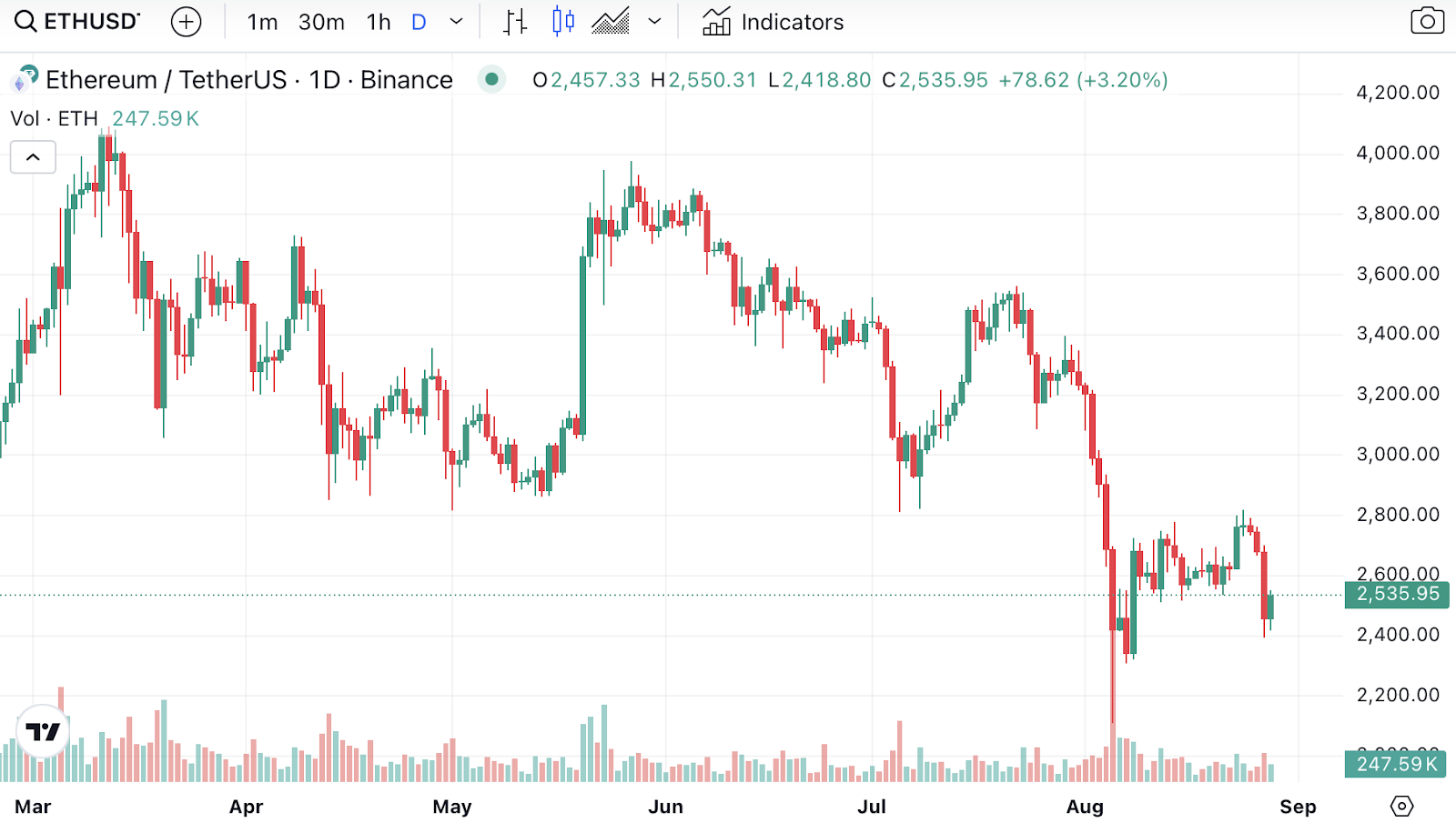 Massive liquidations rock Bitcoin and Ethereum — what’s next? - 2