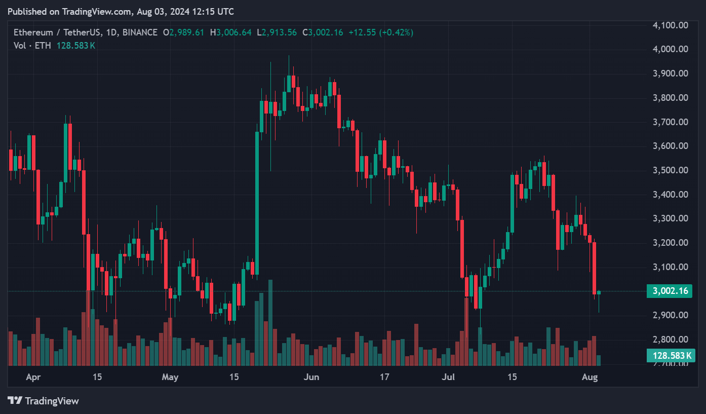 Solana takes sharp 7% dive: Bitcoin, Ethereum, BNB also drop - 3