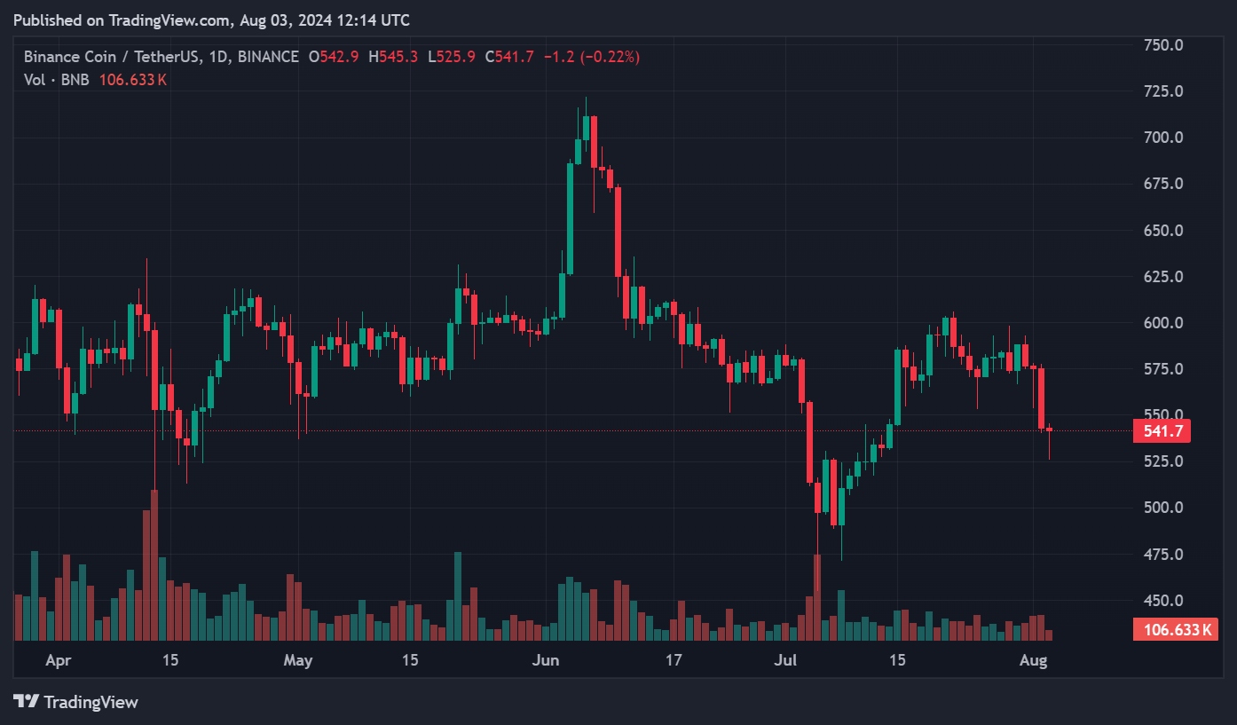 Solana takes sharp 7% dive: Bitcoin, Ethereum, BNB also drop - 2