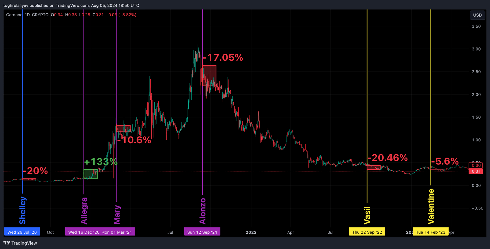 Cardano's Chang hard fork is almost here: What is it and what to expect? - 3