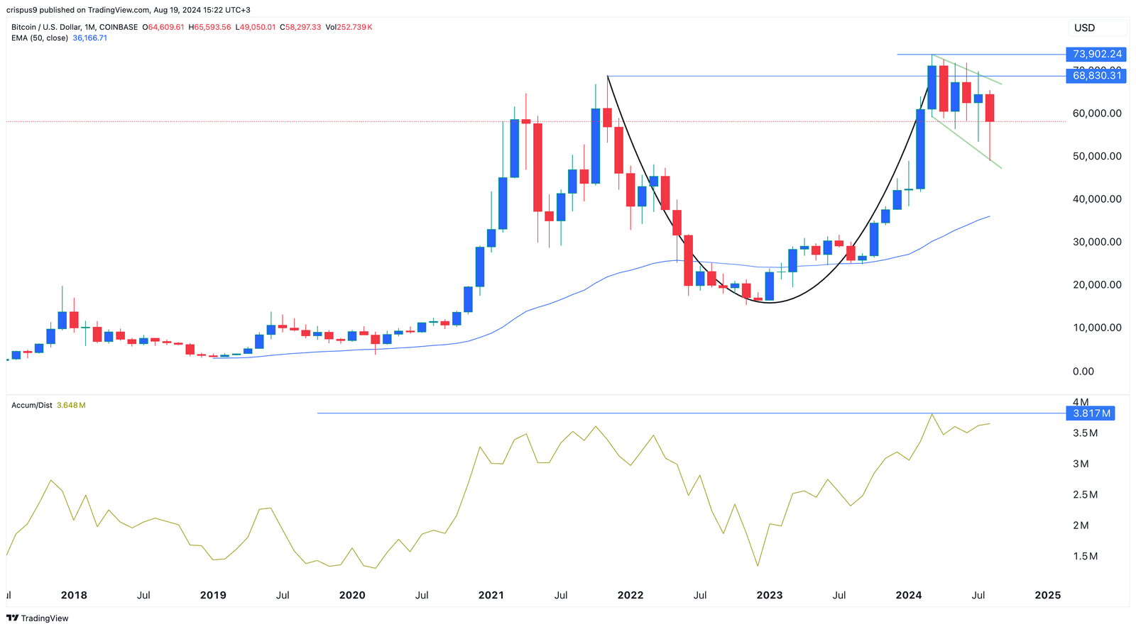 Bitcoin price