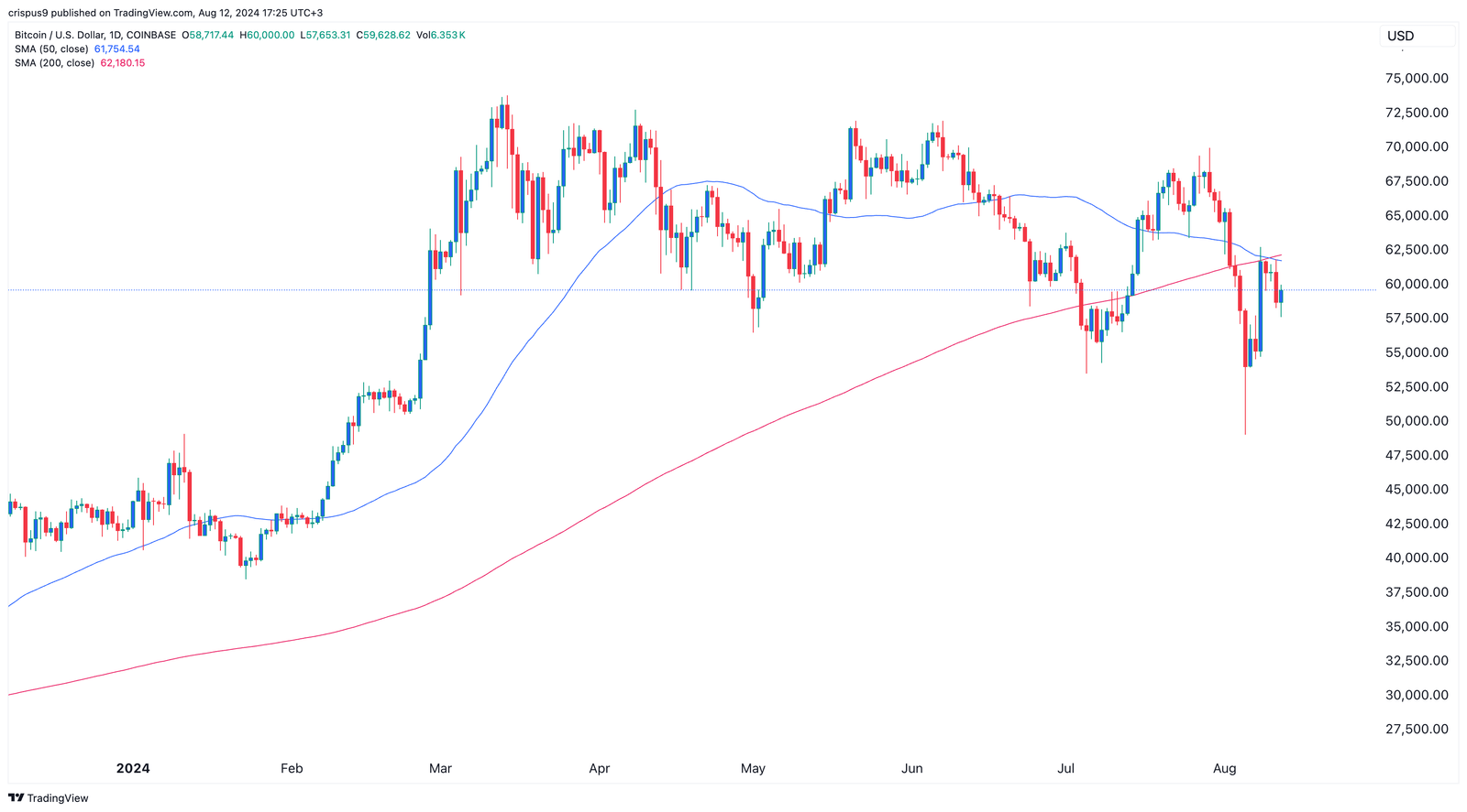 Bitcoin price