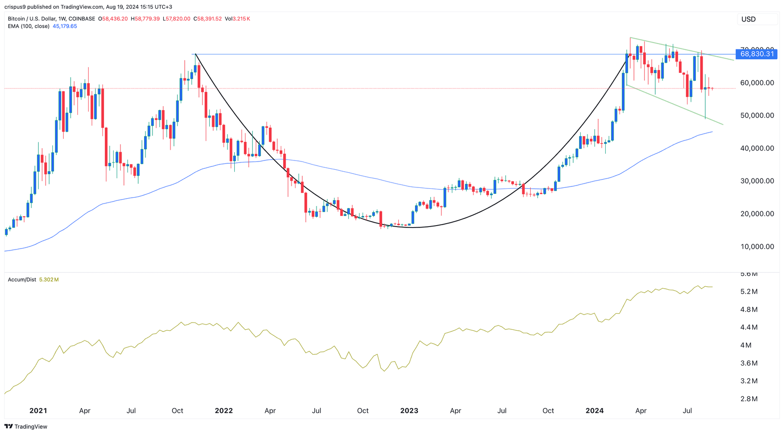 BTC price