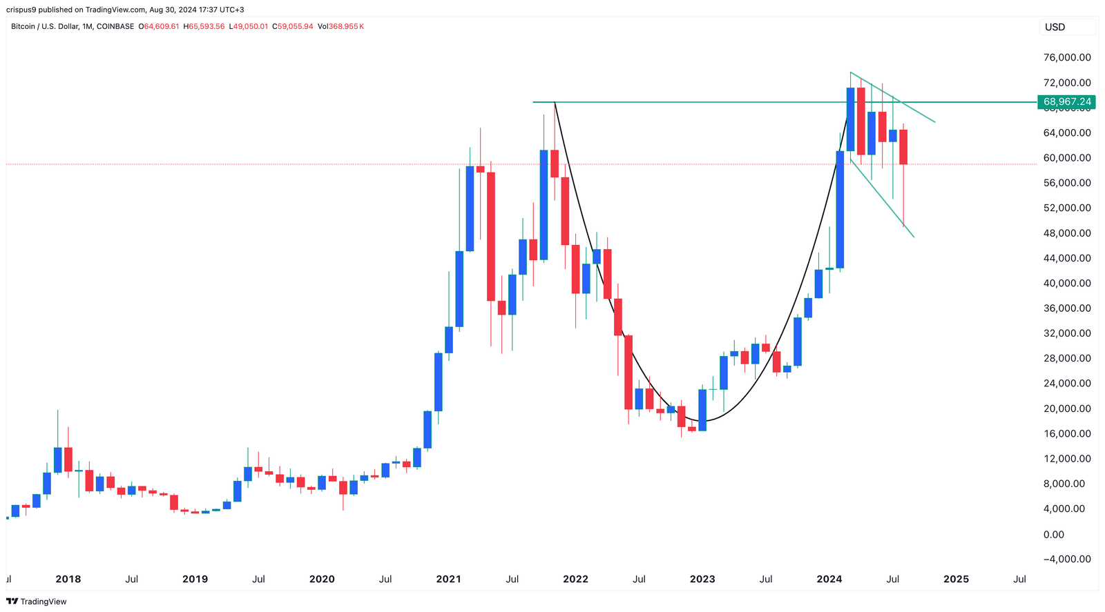 Bitcoin price