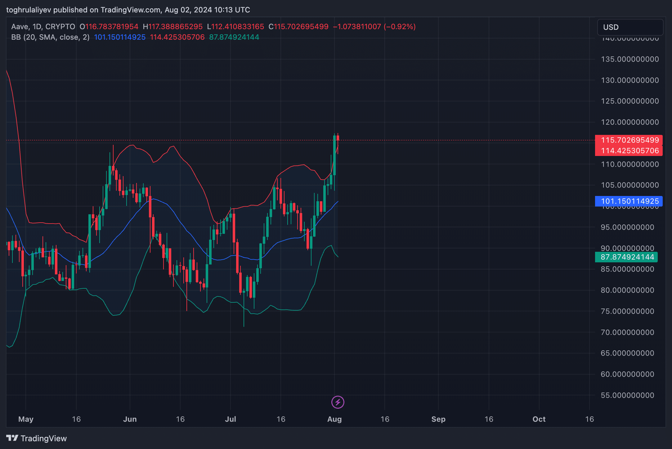 Chart of the week: Is Aave on the brink of a breakout or pullback? - 7