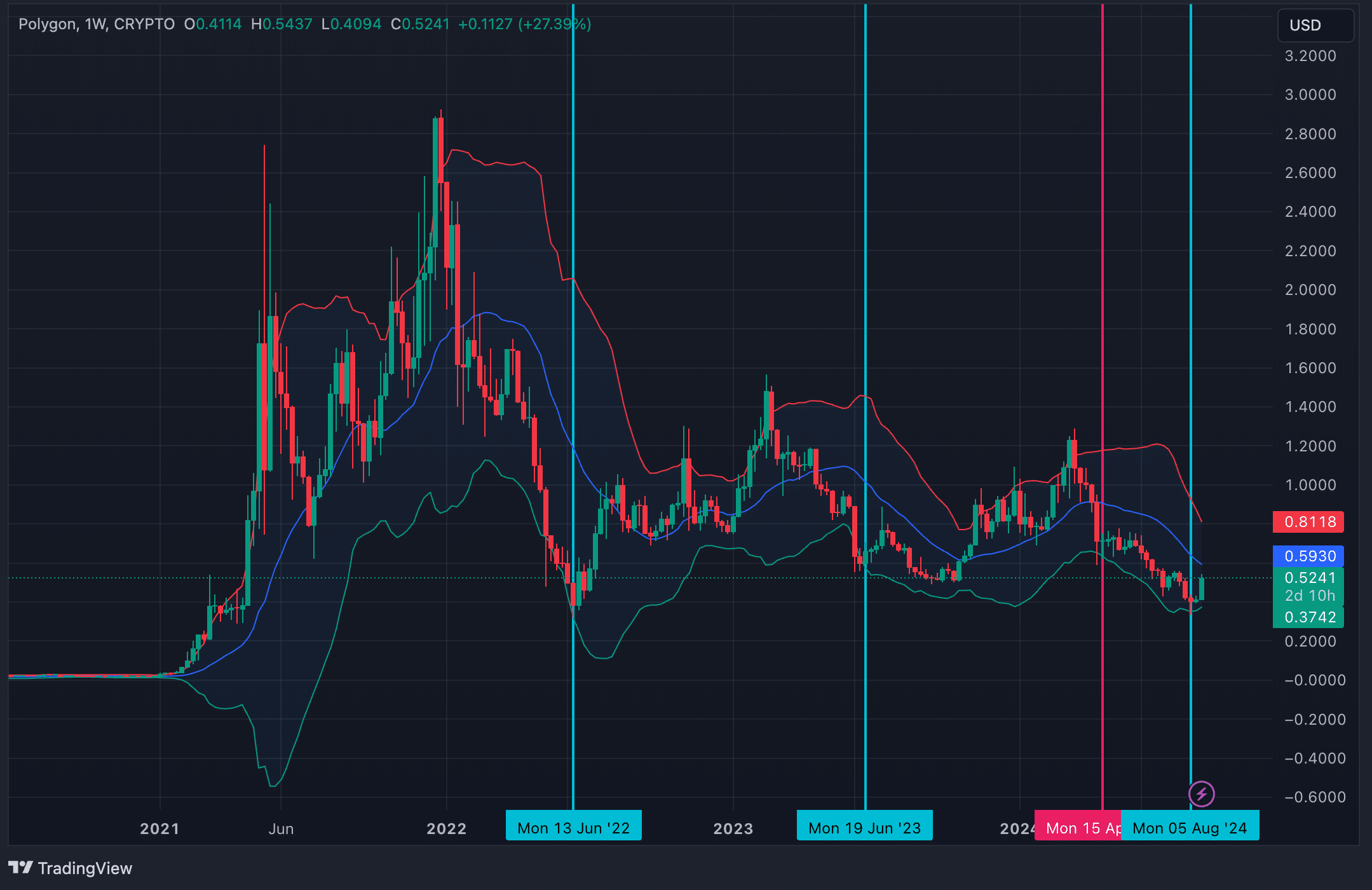 Chart of the week: Polygon is on track for a 145% rally by year-end - 5