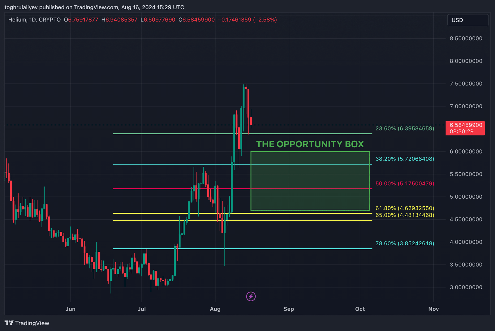 Chart of the week: Helium's 158% rally may be nearing a turning point - 7