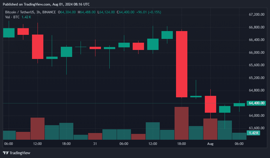 Altcoins WIF, BONK, RUNE and JUP drop 10% as Bitcoin recedes 4% - 1