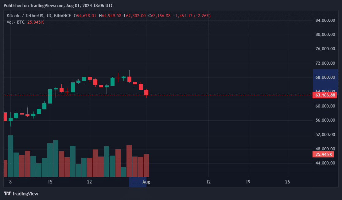 Bitcoin drops 10% in 3 days