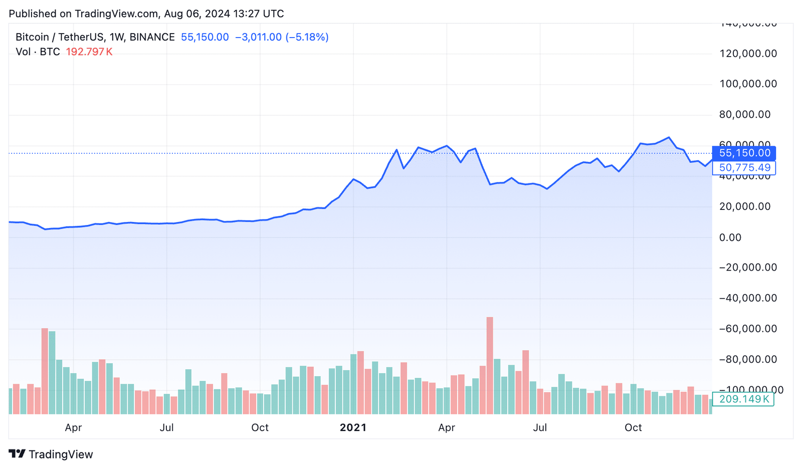 Deja vu? What Bitcoin’s past patterns reveal about its post-black Monday future - 2