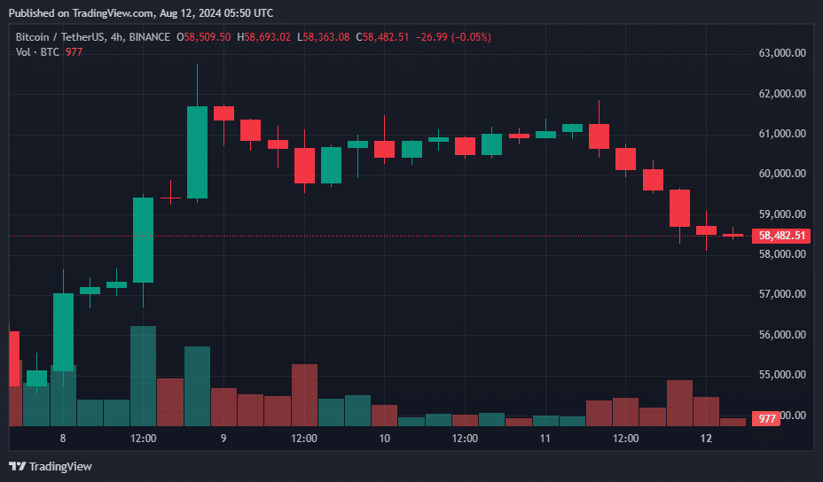 Bitcoin drops 4% as $156.4m in liquidations hits crypto market - 1