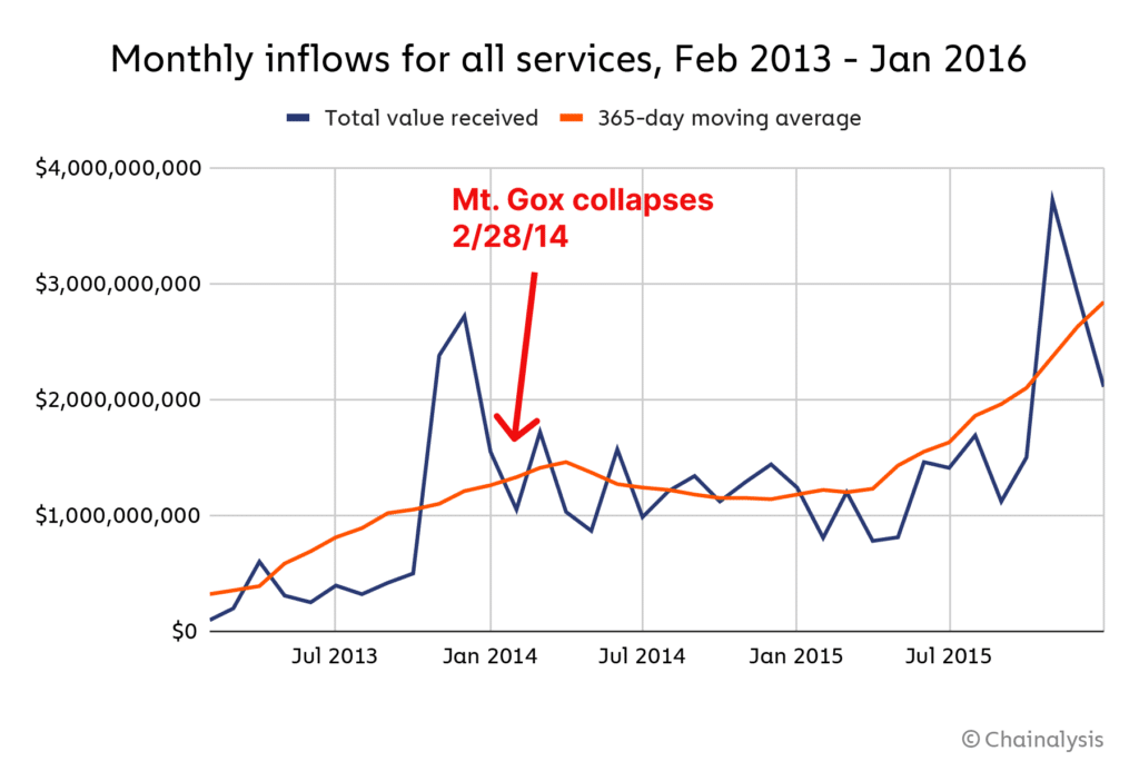 Total Recall: Why the crypto community still worries about the Mt. Gox collapse - 2