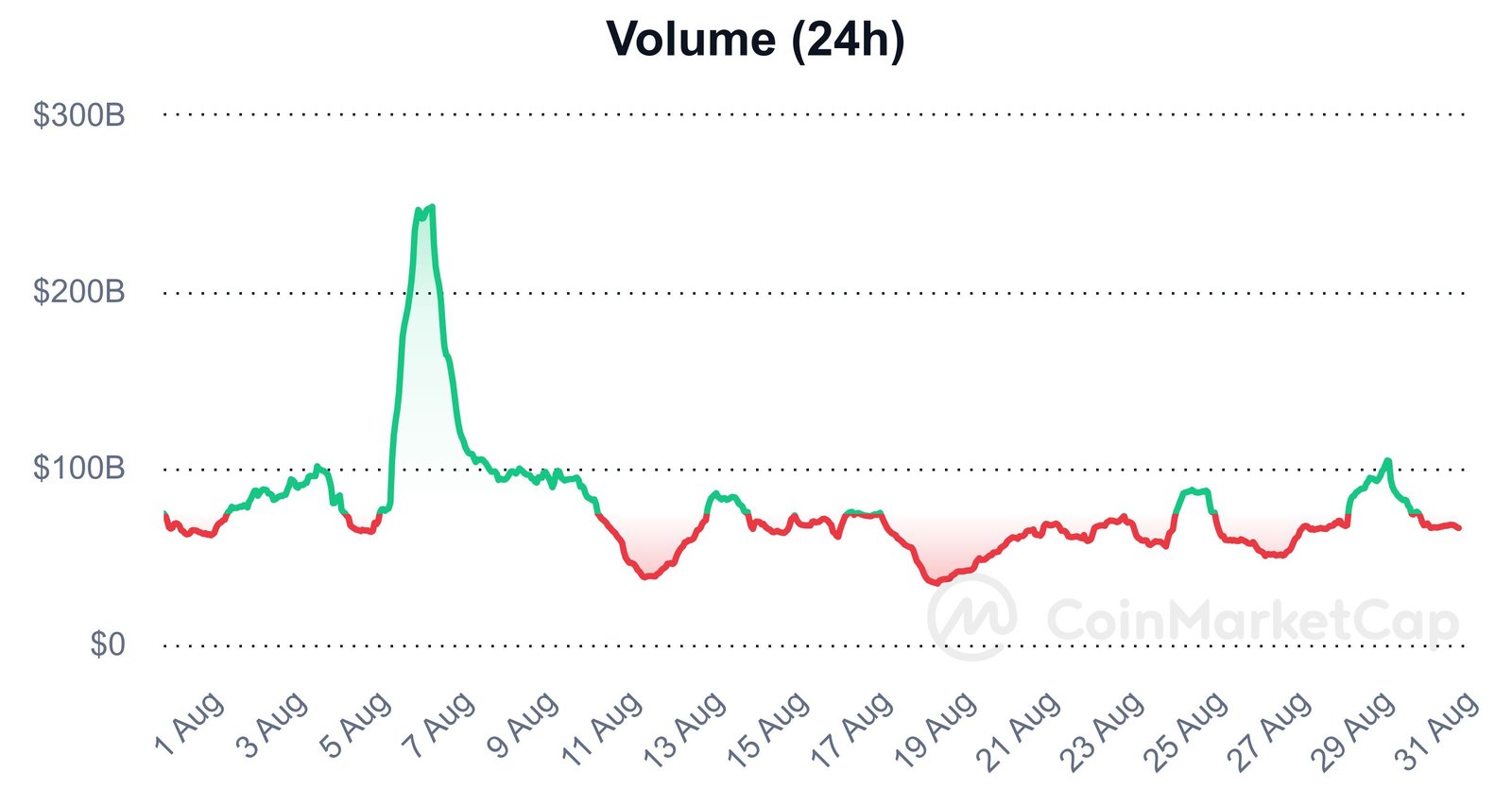 Crypto volume