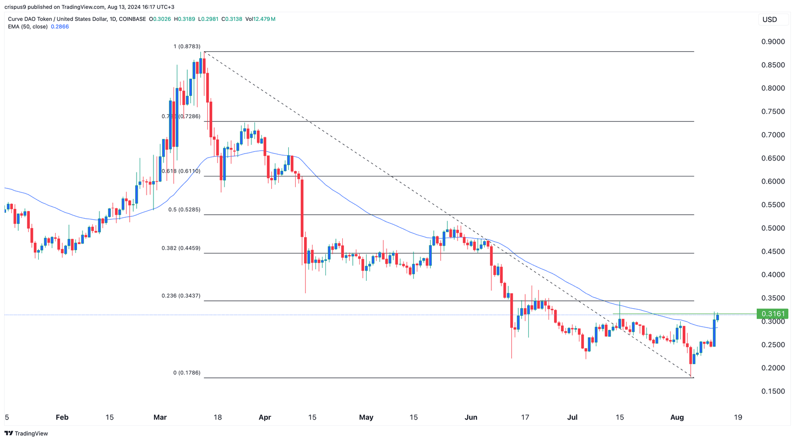 Curve DAO token