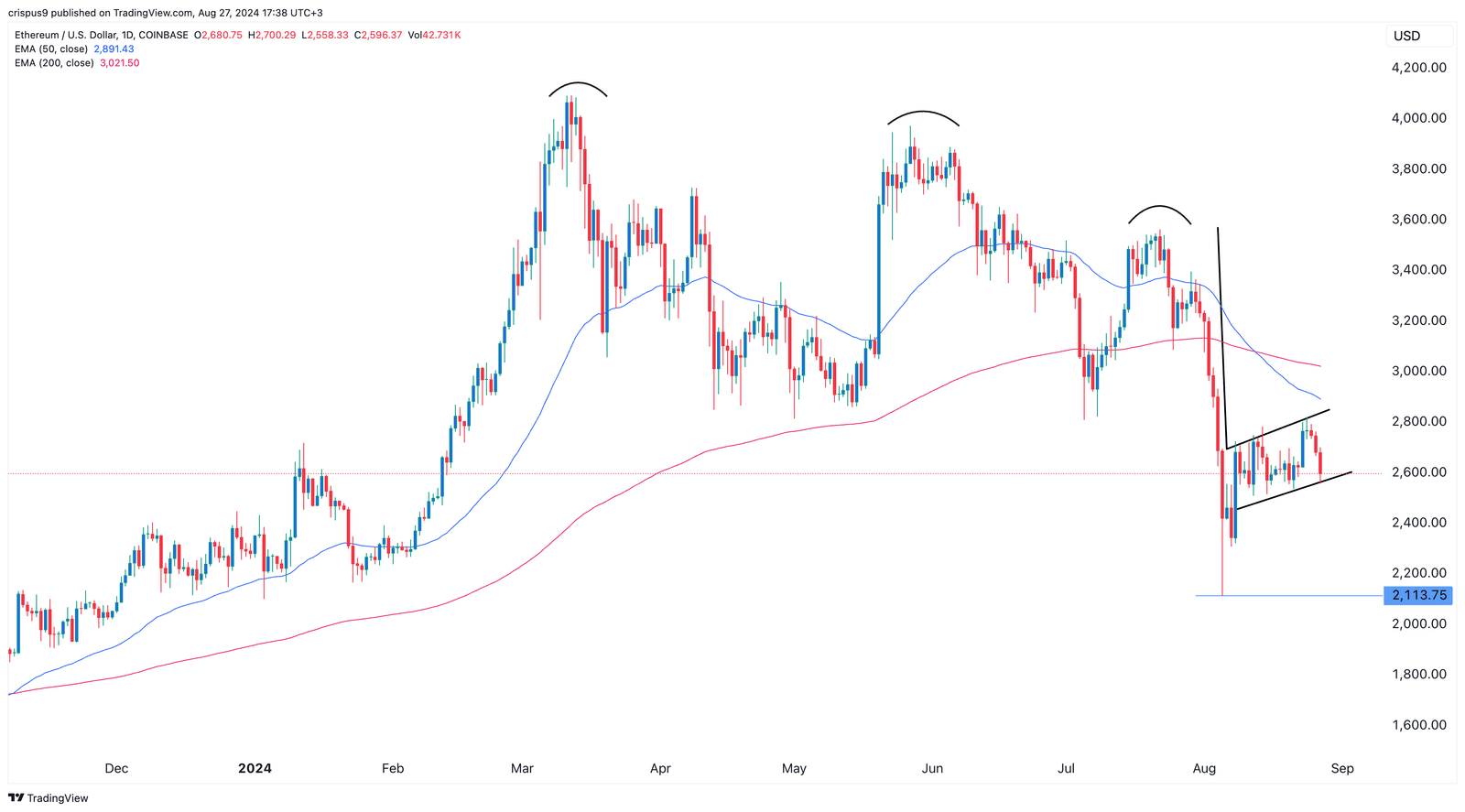 Ethereum price