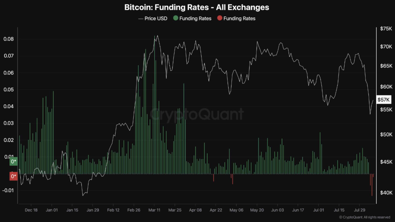 Bitcoin funding rates